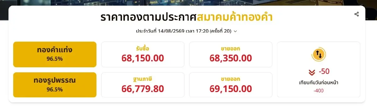 ราคาทองวันนี้ 14 ส.ค.69 เทียบกับวันก่อนหน้า -400 บาท ราคา "ทองรูปพรรณ" ขายออก 69,150 บาท