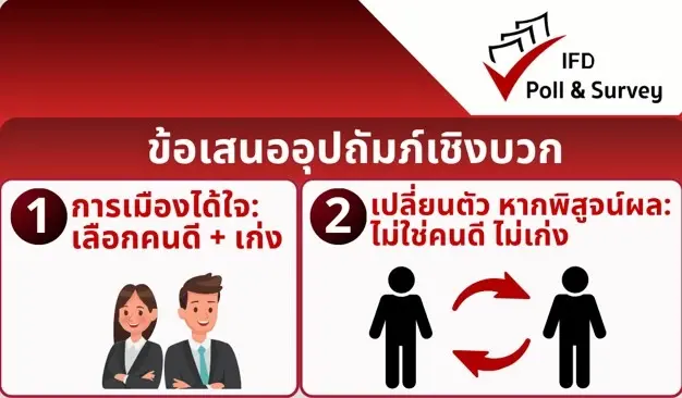 "ไอเอฟดีโพล"ชี้ปมโยกย้ายขรก. 62.39%ไร้คุณธรรม เกือบ 55% หวั่น รัฐอัมพาต