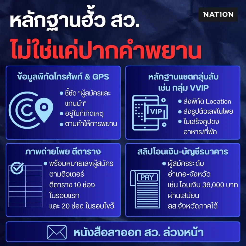 EXCLUSIVE : เปิดข้อมูลลับ “คณะที่ 26” หมัดน็อกฮั้ว สว. EP.3 “นิติวิทย์ดิจิทัล” มัดขบวนการ