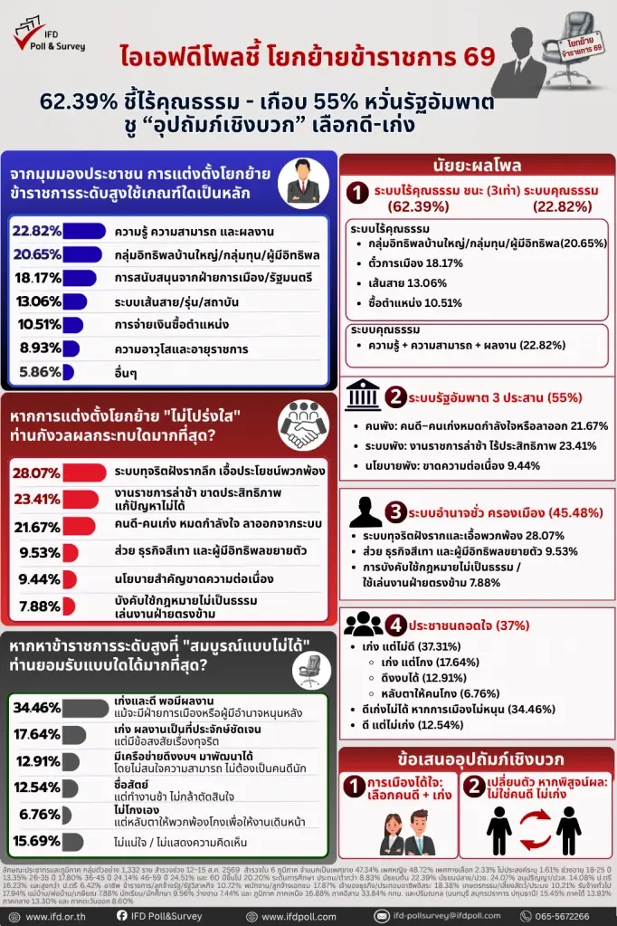 "ไอเอฟดีโพล"ชี้ปมโยกย้ายขรก. 62.39%ไร้คุณธรรม เกือบ 55% หวั่น รัฐอัมพาต