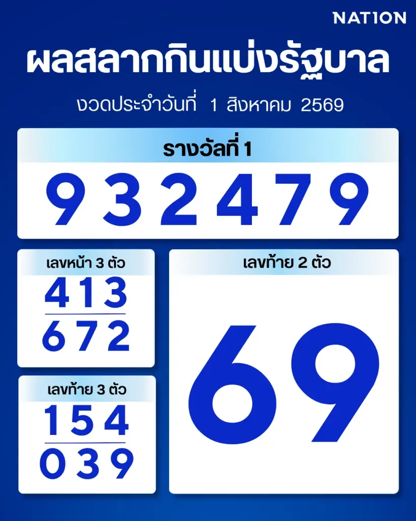 ตรวจผลสลากกินแบ่งรัฐบาล งวด 1 สิงหาคม 2569 อัปเดตล่าสุด