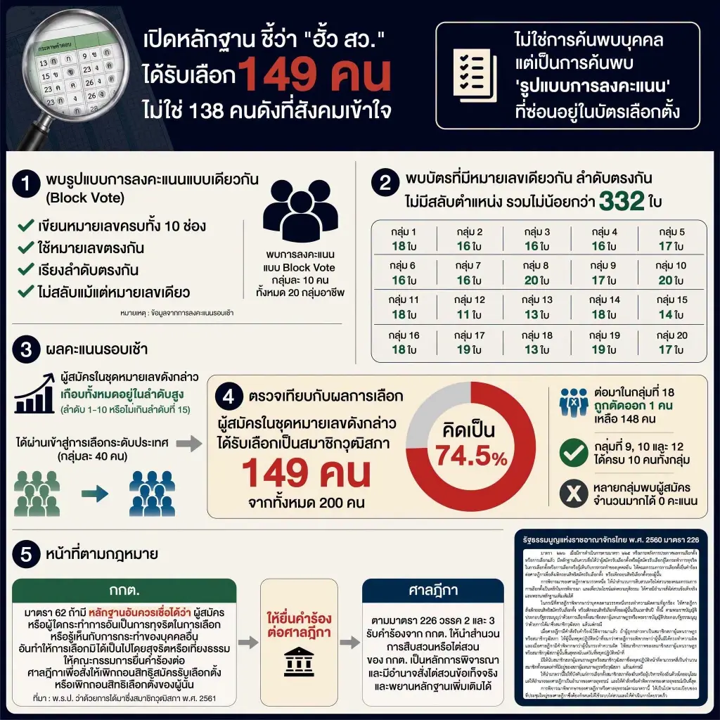 “ทวี” เปิดหลักฐานใหม่ฮั้ว สว. ชี้ Block Vote พา 149 คนได้เป็น สว.