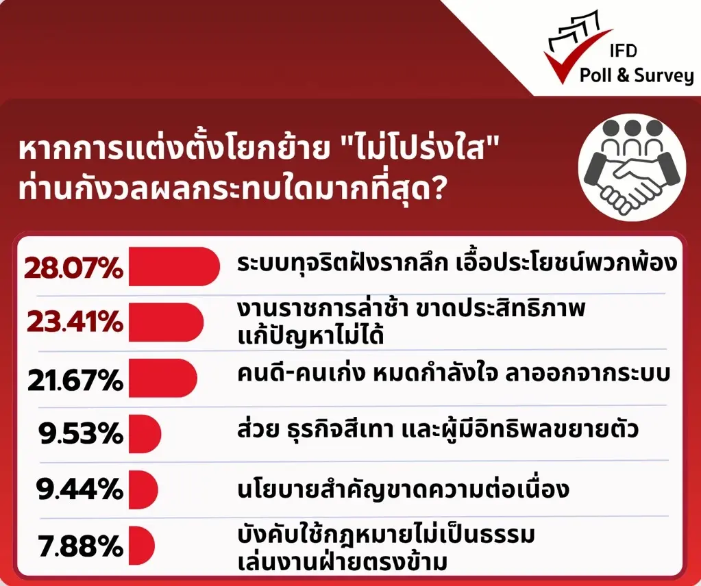 "ไอเอฟดีโพล"ชี้ปมโยกย้ายขรก. 62.39%ไร้คุณธรรม เกือบ 55% หวั่น รัฐอัมพาต