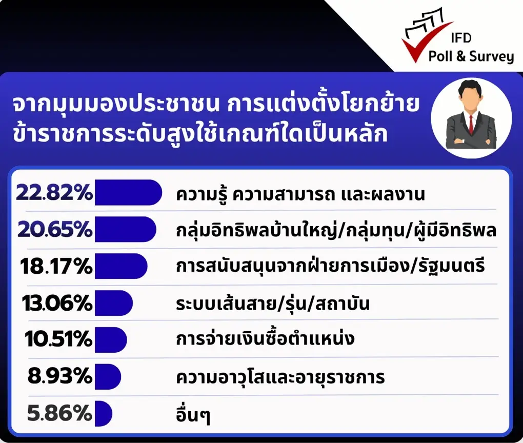 "ไอเอฟดีโพล"ชี้ปมโยกย้ายขรก. 62.39%ไร้คุณธรรม เกือบ 55% หวั่น รัฐอัมพาต