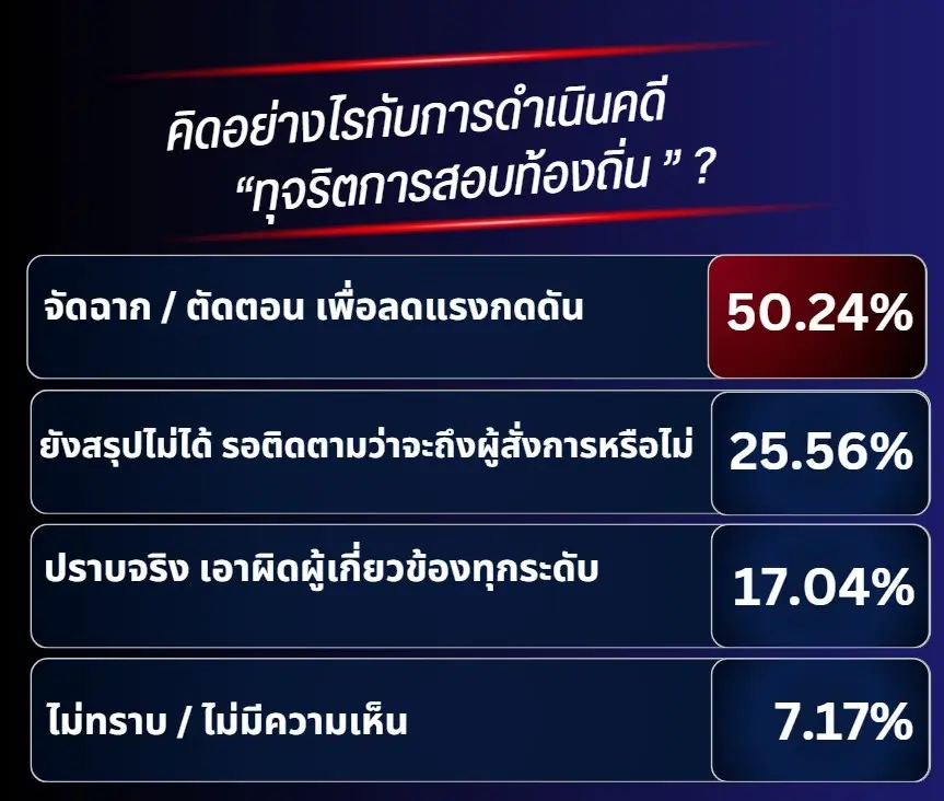 โพลชี้ ปชช. 50% เชื่อโกงสอบท้องถิ่นสาวไม่ถึงตัวการใหญ่