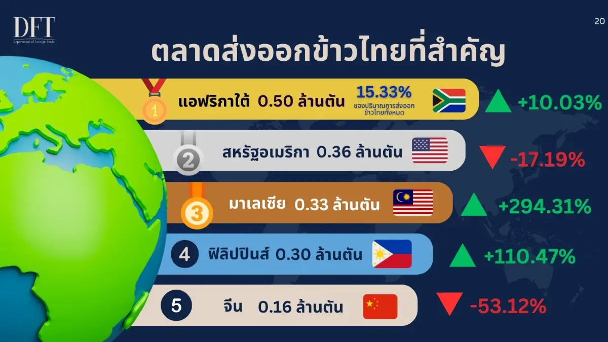 ส่งออกข้าวครึ่งปี 69 วูบ 18% เซ่นพิษสงคราม- แข่งราคาดุ พาณิชย์เร่งดันเป้าทั้งปี 7 ล้านตัน