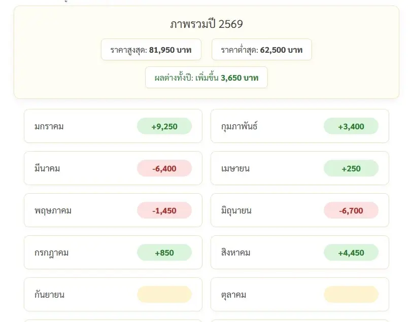 ราคาทองวันนี้ 11 ส.ค.69 เทียบกับวันก่อนหน้า +800 บาท ราคา "ทองรูปพรรณ" ขายออก 69,450 บาท