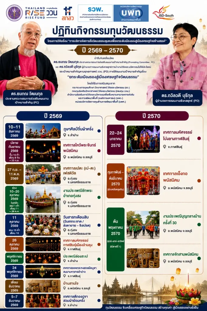 เปิดปฏิทินงานวิจัย “ยกระดับเมืองรองสู่เมืองเศรษฐกิจวัฒนธรรม” ปี 69–70