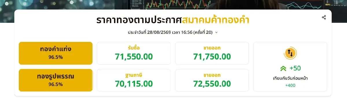ราคาทองวันนี้ 28 ส.ค.69 เทียบกับวันก่อนหน้า +400 บาท ราคา "ทองรูปพรรณ" ขายออก 72,550 บาท