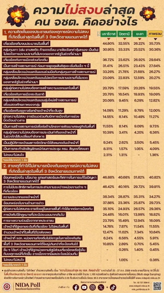 นิด้าโพลเปิดเผยผลการสำรวจ เรื่อง “ความไม่สงบล่าสุด คน จชต. คิดอย่างไร”