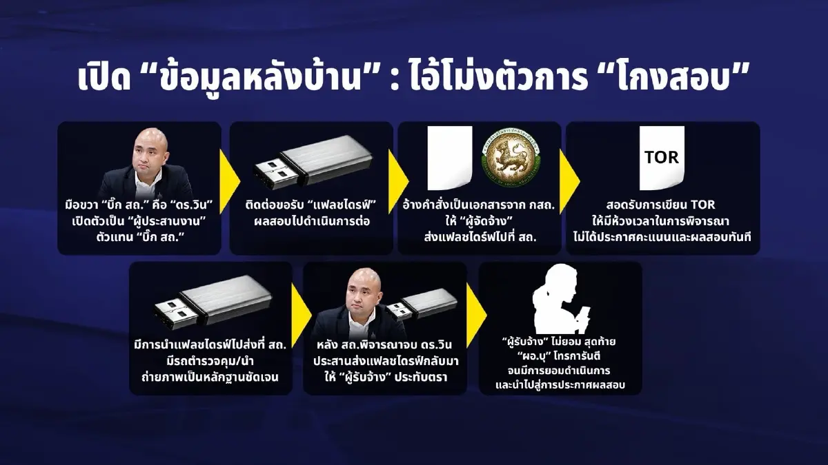ถอดรหัส "โรม" ลากฝ่ายการเมืองพัน "โกงสอบ" แฉอธิบดี 3 ยุคสารภาพสิ้น มี "โควตาผู้ใหญ่" บงการจัดสอบ