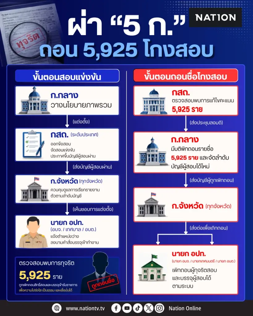 ผ่าโครงสร้าง “5 ก.” จัดสอบท้องถิ่น – เพิกถอนบัญชีรายชื่อโกงสอบ