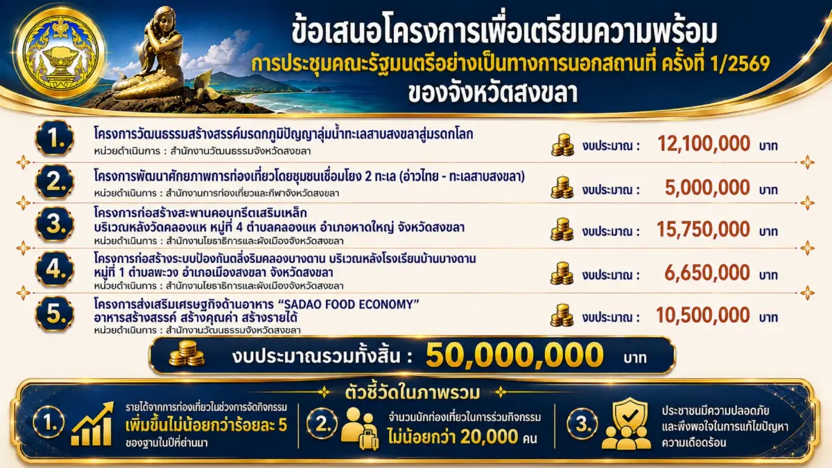 จัดเต็ม! "ครม.สัญจร" ลุยใต้ อัดงบ 5.7 หมื่นล้าน ปั้น 199 โครงการ ดันโปรเจกต์ยักษ์