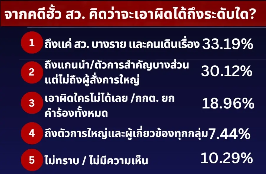 ไอเอฟดีโพล เผย ปมฮั้วสว.ทุบ 5 วิกฤตศรัทธา ขณะ “ดร.แดน” แนะ 5 ข้อหนุนกกต. ส่งศาลฯ