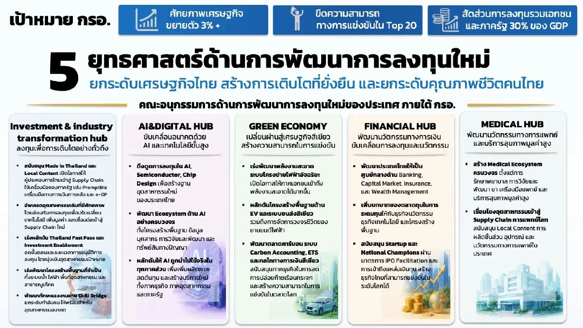'เอกนิติ' เปิดเครื่องยนต์เศรษฐกิจใหม่ เดินหน้า 5 ยุทธศาสตร์ รื้อโครงสร้างเศรษฐกิจ ดันไทยโตเต็มศักยภาพ
