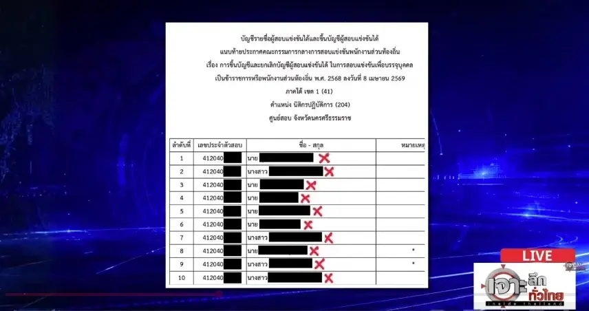 มท.4 เผยบ้านใหญ่โยงโกงสอบหลายคน ส่ง ตร.-ป.ป.ช.พร้อม 5,925 คน