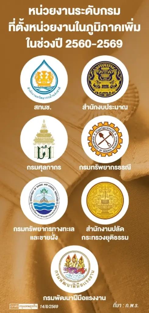 รีดไขมันครั้งใหญ่! รัฐบาลเดินหน้า ยุบ-ควบรวม “ส่วนกลางในภูมิภาค” 3,708 หน่วย