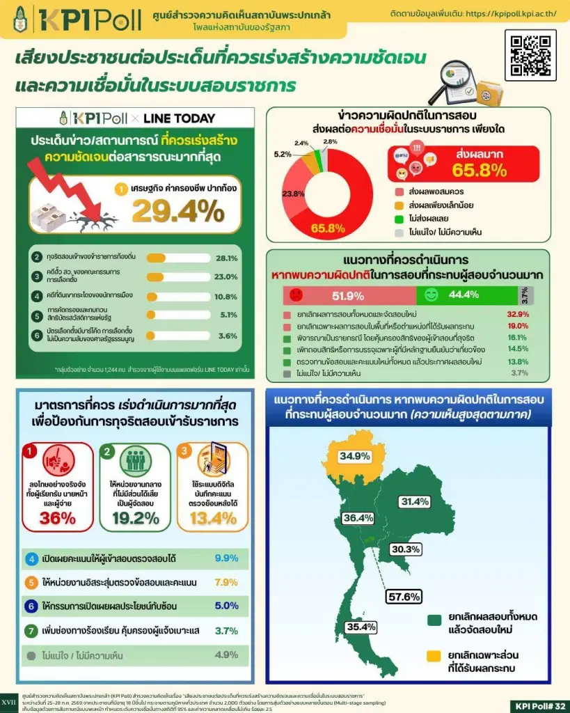 โพลพระปกเกล้าชี้ ประชาชนจี้ฟันทุจริตสอบท้องถิ่น-จัดสอบใหม่