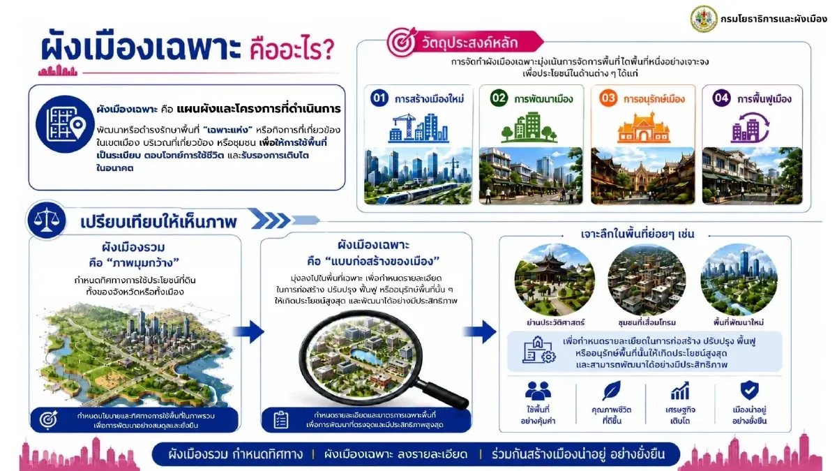 มท.3 ชู “ผังเมืองเฉพาะ” ต้นแบบการพัฒนาเมืองอย่างเป็นรูปธรรม