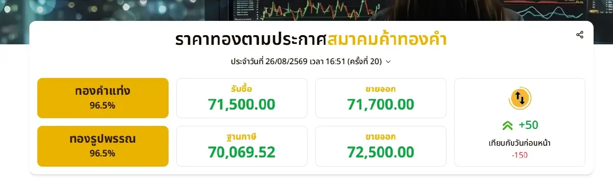 ราคาทองวันนี้ 26 ส.ค.69 เทียบกับวันก่อนหน้า -150 บาท ราคา "ทองรูปพรรณ" ขายออก 72,500 บาท