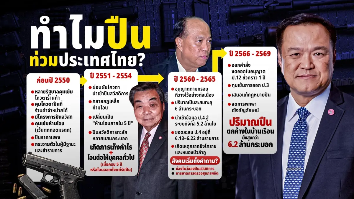 เจาะปมปืนท่วมไทย 10 ล้านกระบอก ย้อนช่องโหว่ปืนสวัสดิการ