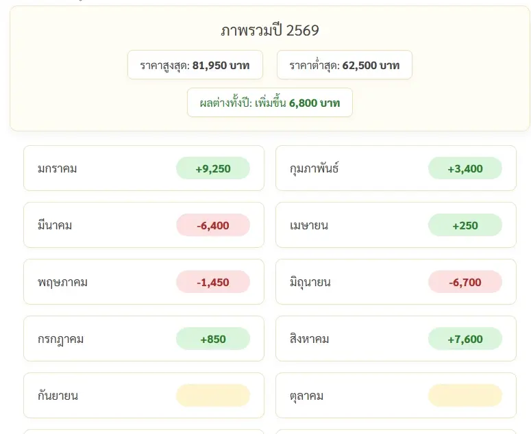 ราคาทองวันนี้ 28 ส.ค.69 เทียบกับวันก่อนหน้า +400 บาท ราคา "ทองรูปพรรณ" ขายออก 72,550 บาท