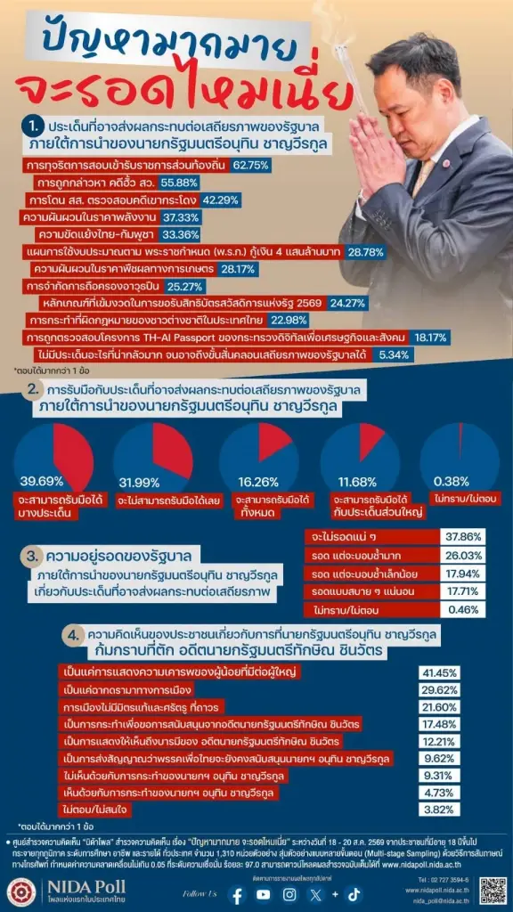 ร่อแร่แค่ไหน! ผลสำรวจ ปชช. 37.86% ฟันธงรัฐบาลอนุทิน "ไม่รอดแน่" ท่ามกลางมรสุมรุมเร้า