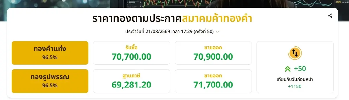 ราคาทองวันนี้ 21 ส.ค.69 เทียบกับวันก่อนหน้า +1150 บาท ราคา "ทองรูปพรรณ" ขายออก 71,700 บาท