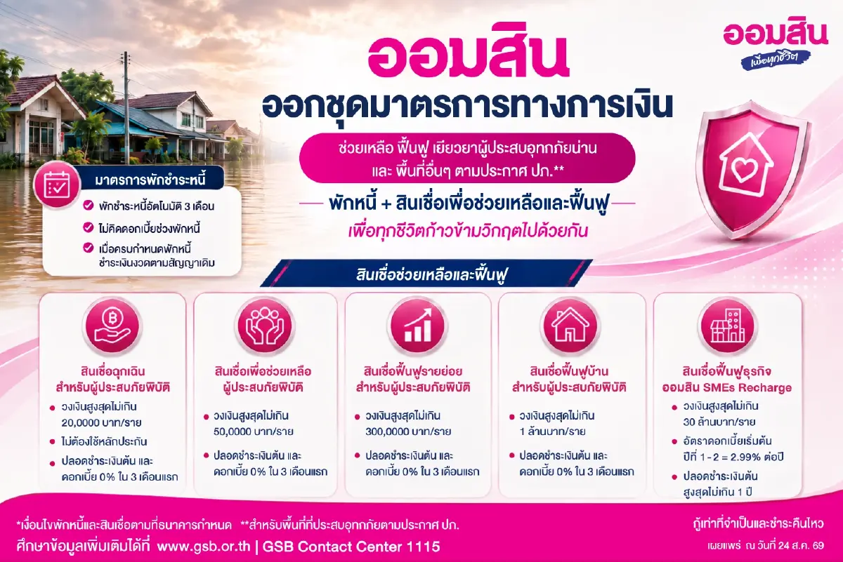 ออมสิน เร่งช่วยผู้ประสบอุทกภัยฟื้นตัวหลังน้ำลด พักหนี้อัตโนมัติ 3 เดือน ไม่คิดดอกเบี้ย