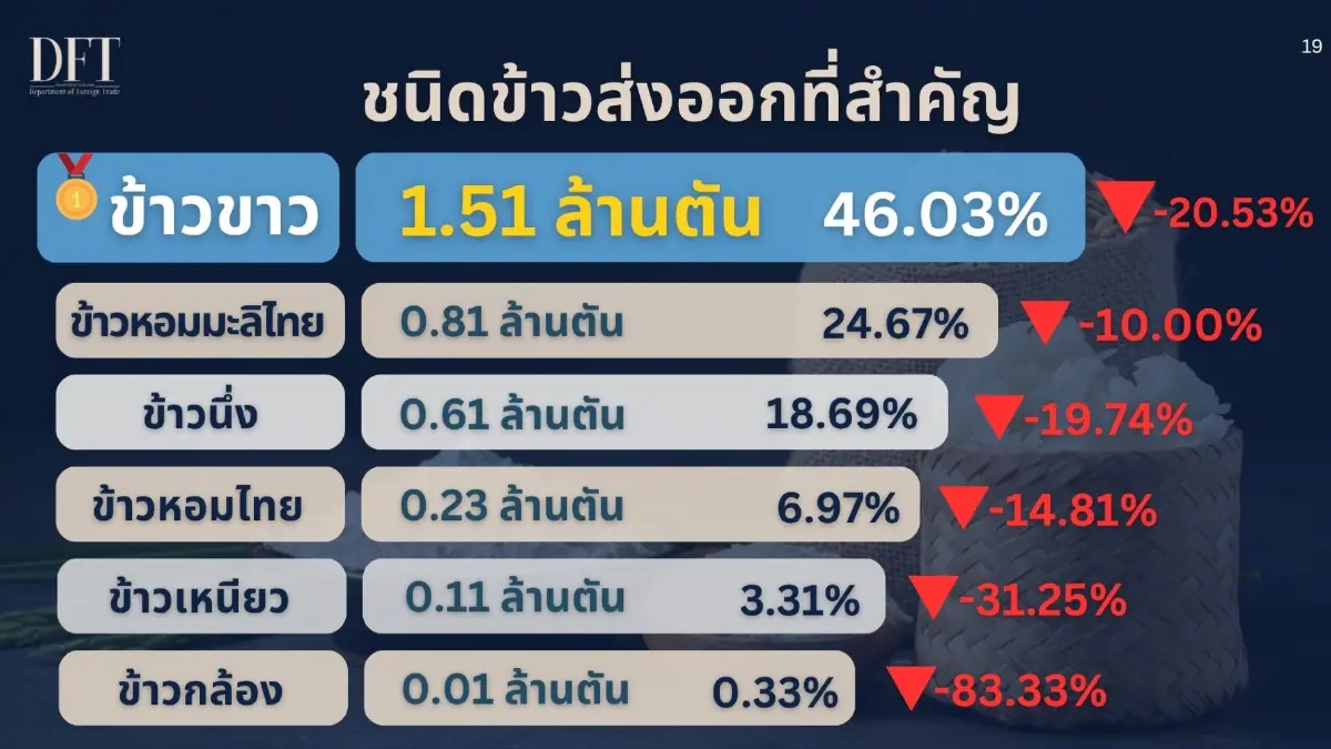 ส่งออกข้าวครึ่งปี 69 วูบ 18% เซ่นพิษสงคราม- แข่งราคาดุ พาณิชย์เร่งดันเป้าทั้งปี 7 ล้านตัน