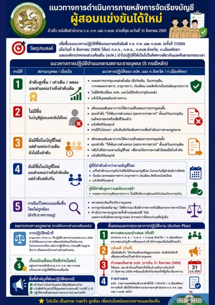 "สถ." สั่ง อปท. ทั่วประเทศเคลียร์ด่วน 5 แนวทาง จัดบัญชีสอบใหม่ ภายใน ส.ค. 69