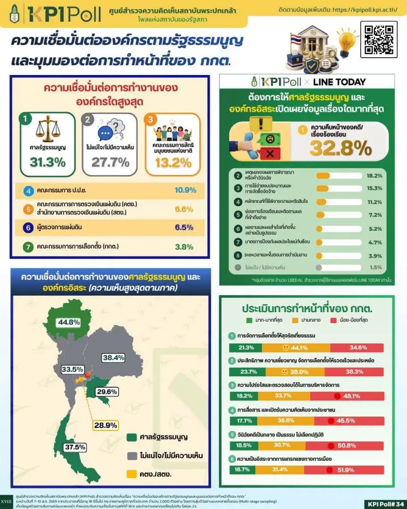 KPI Poll ชี้ กกต. ความเชื่อมั่นรั้งท้าย ศาลรัฐธรรมนูญอันดับ 1