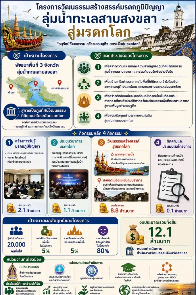 จัดเต็ม! "ครม.สัญจร" ลุยใต้ อัดงบ 5.7 หมื่นล้าน ปั้น 199 โครงการ ดันโปรเจกต์ยักษ์