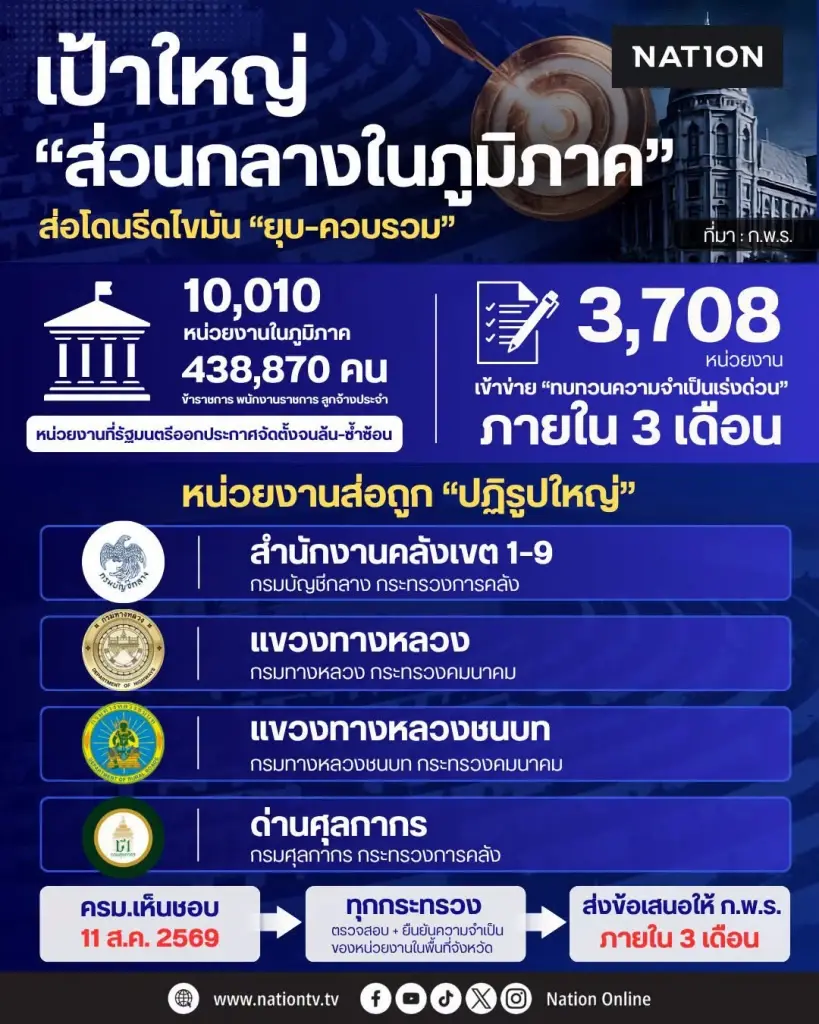 รีดไขมันครั้งใหญ่! รัฐบาลเดินหน้า ยุบ-ควบรวม “ส่วนกลางในภูมิภาค” 3,708 หน่วย