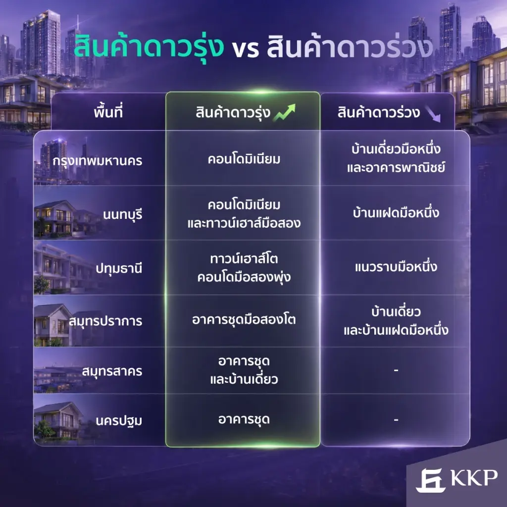 อสังหาฯ กทม.-ปริมณฑล แข่งเดือด ผู้บริโภคเปลี่ยนพฤติกรรม