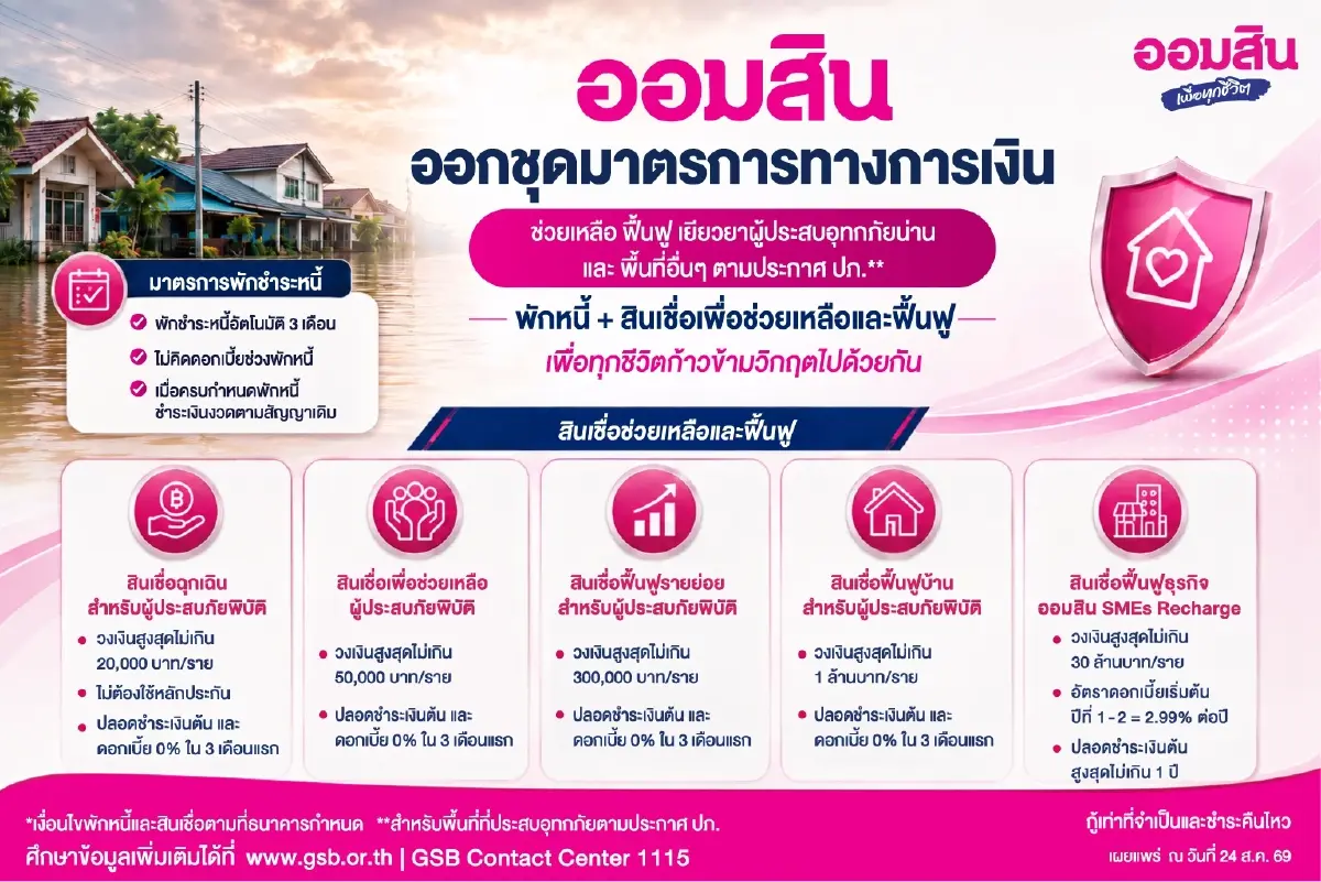 ออมสิน เร่งช่วยผู้ประสบอุทกภัยฟื้นตัวหลังน้ำลด พักหนี้อัตโนมัติ 3 เดือน ไม่คิดดอกเบี้ย