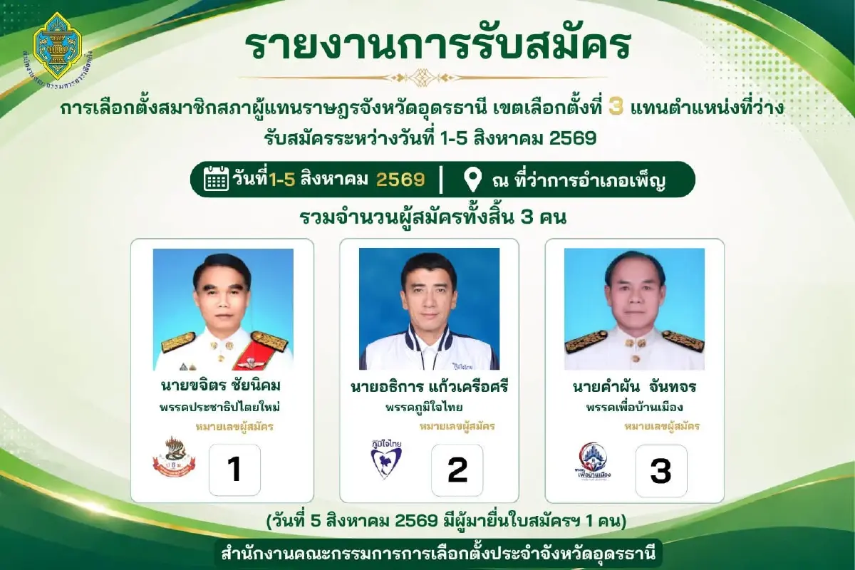 นับคะแนนเรียลไทม์ เกาะติดผลคะแนนเลือกตั้งซ่อม "สส.อุดรธานี เขต 3" 2569