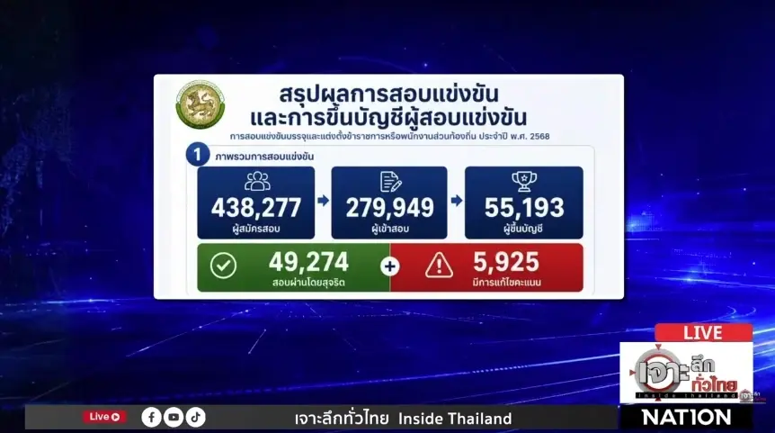 มท.4 เผยบ้านใหญ่โยงโกงสอบหลายคน ส่ง ตร.-ป.ป.ช.พร้อม 5,925 คน