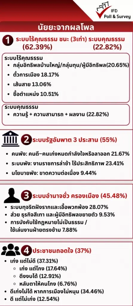 "ไอเอฟดีโพล"ชี้ปมโยกย้ายขรก. 62.39%ไร้คุณธรรม เกือบ 55% หวั่น รัฐอัมพาต