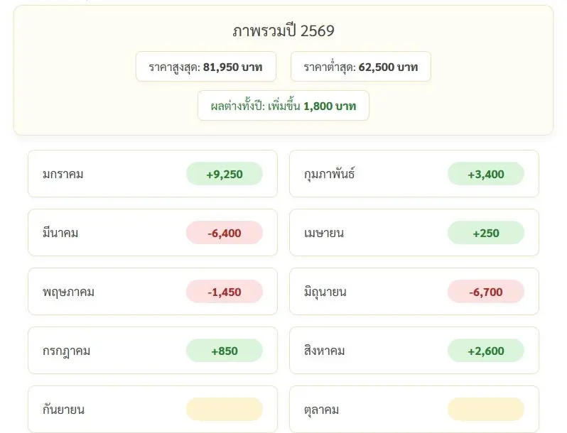 ราคาทองวันนี้ 6 ส.ค.69 เทียบกับวันก่อนหน้า +1500 บาท ราคา "ทองรูปพรรณ" ขายออก 67,550 บาท
