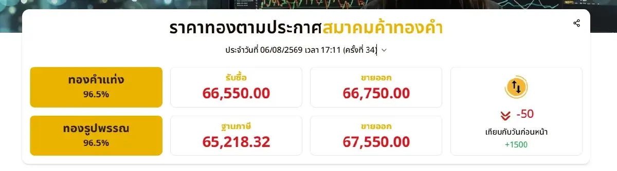 ราคาทองวันนี้ 6 ส.ค.69 เทียบกับวันก่อนหน้า +1500 บาท ราคา "ทองรูปพรรณ" ขายออก 67,550 บาท