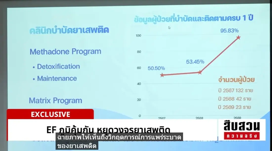 สืบสวนความจริง! "เกาะสมุย" สวรรค์นักท่องเที่ยว สู่ "ดักแด้ยาเสพติด" ของเยาวชน แพทย์เผยเด็กสุดวัย 13 ปี