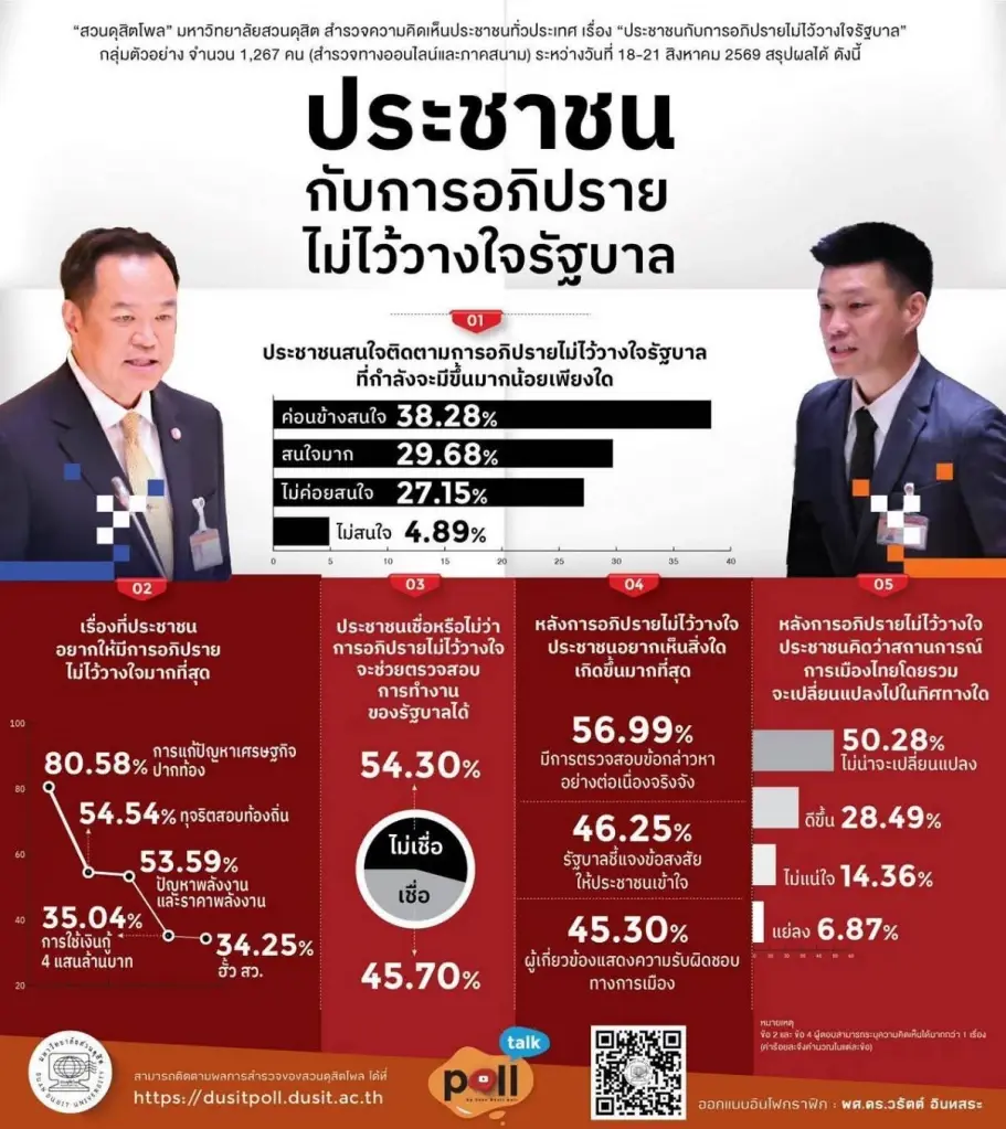 สวนดุสิตโพลเผย ปชช.จี้ศึกซักฟอก ลุยแก้ปากท้อง-โกงสอบท้องถิ่น