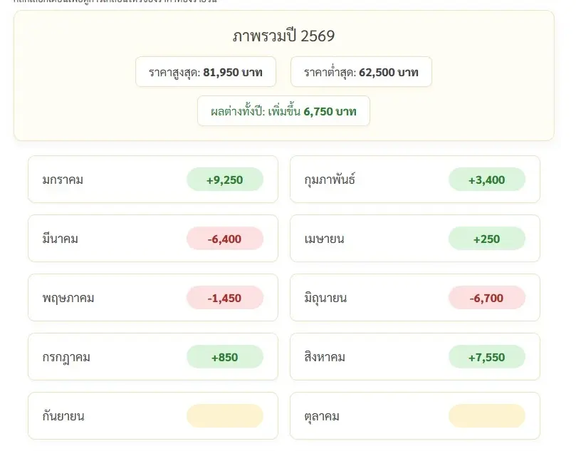 ราคาทองวันนี้ 26 ส.ค.69 เทียบกับวันก่อนหน้า -150 บาท ราคา "ทองรูปพรรณ" ขายออก 72,500 บาท