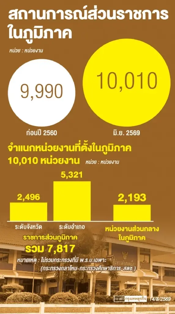 รีดไขมันครั้งใหญ่! รัฐบาลเดินหน้า ยุบ-ควบรวม “ส่วนกลางในภูมิภาค” 3,708 หน่วย