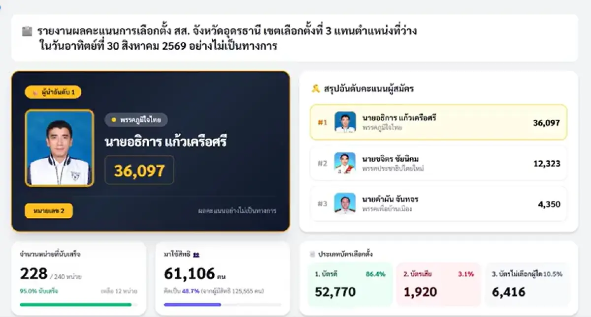 ผลเลือกตั้งซ่อม สส.อุดรธานี เขต 3 “อธิการ แก้วเครือศรี” ชนะขาด