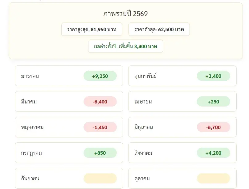 ราคาทองวันนี้ 14 ส.ค.69 เทียบกับวันก่อนหน้า -400 บาท ราคา "ทองรูปพรรณ" ขายออก 69,150 บาท