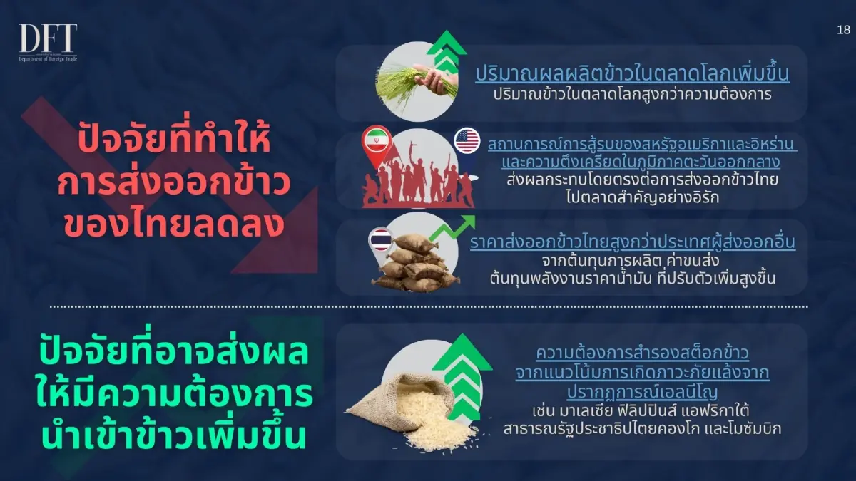ส่งออกข้าวครึ่งปี 69 วูบ 18% เซ่นพิษสงคราม- แข่งราคาดุ พาณิชย์เร่งดันเป้าทั้งปี 7 ล้านตัน