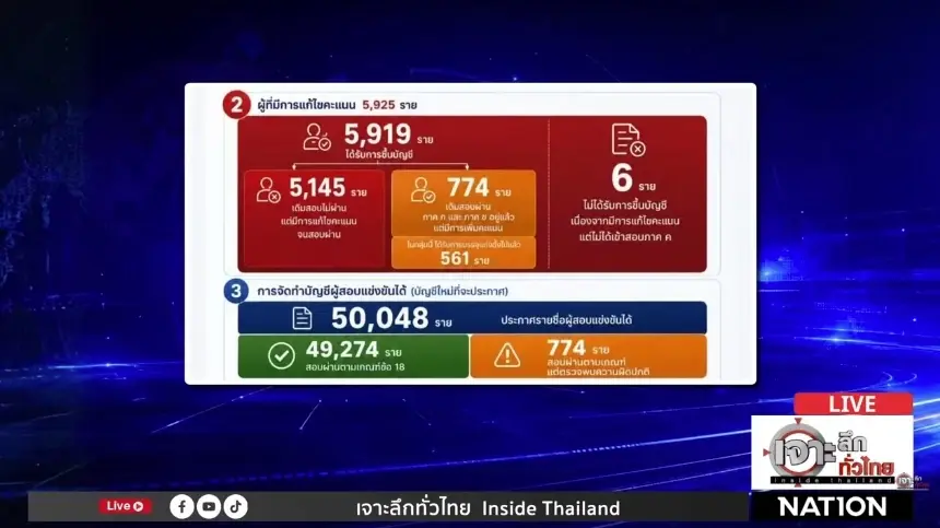 มท.4 เผยบ้านใหญ่โยงโกงสอบหลายคน ส่ง ตร.-ป.ป.ช.พร้อม 5,925 คน