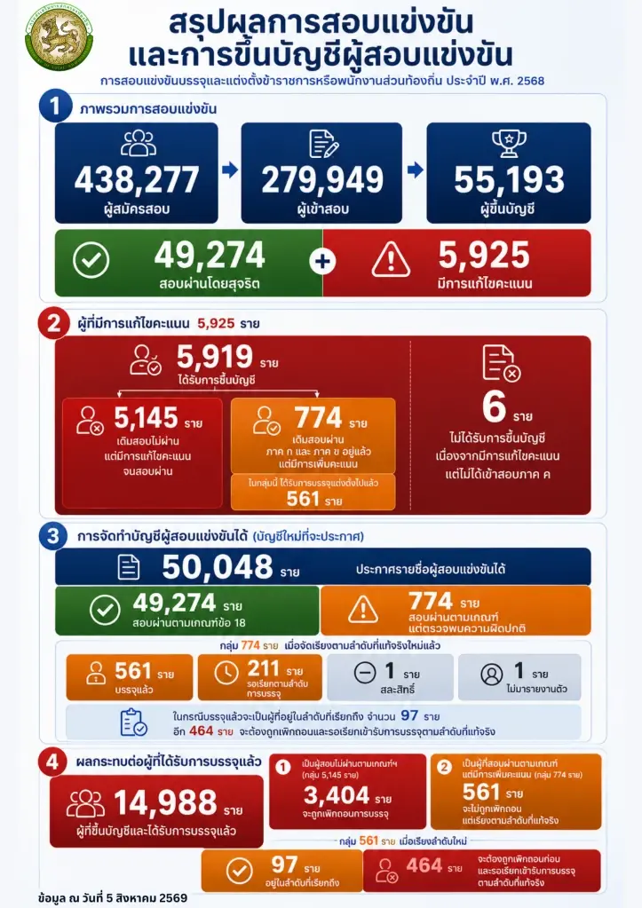ปลัด มท.เผยเล็งสอยโกงสอบทีหลัง 97 คน จ่อเพิกถอนทุจริต 3,404 คน